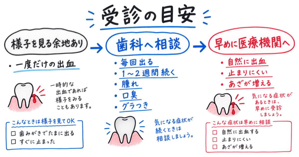 歯ぐきの出血はいつ受診する?症状別の判断目安